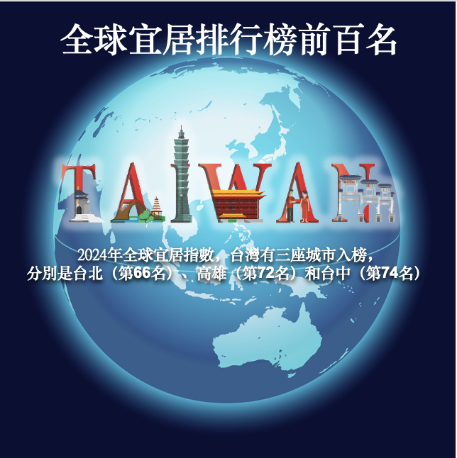 2024年全球宜居指數，台灣有三座城市入榜，分別是台北（第66名）、高雄（第72名）和台中（第74名）。（圖／攝自freepik/千瑜）